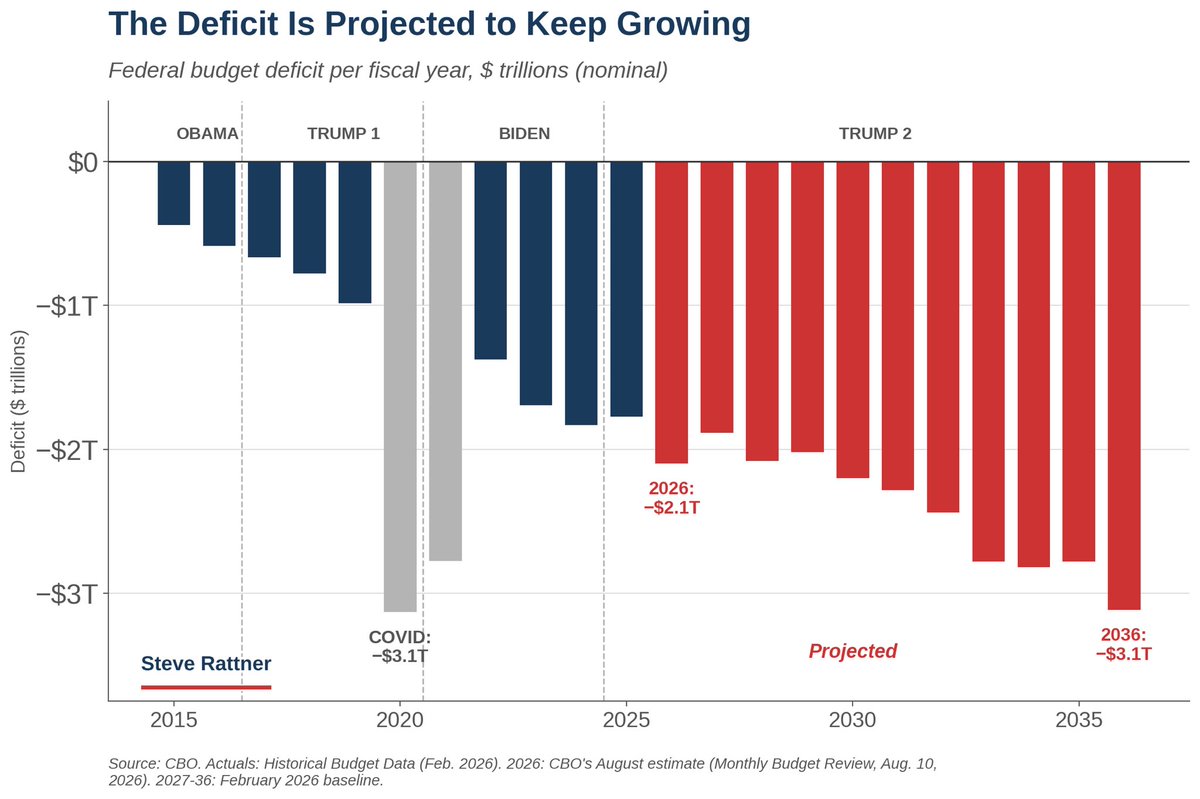 SteveRattner's tweet photo. Trump promised to balance the budget.

Musk projected $2 trillion in savings.

This year, the deficit grew by 18% — with $200 billion of that due to refunds of his illegal tariffs.

My @nytopinion Chart https://t.co/aSuK1r67VU