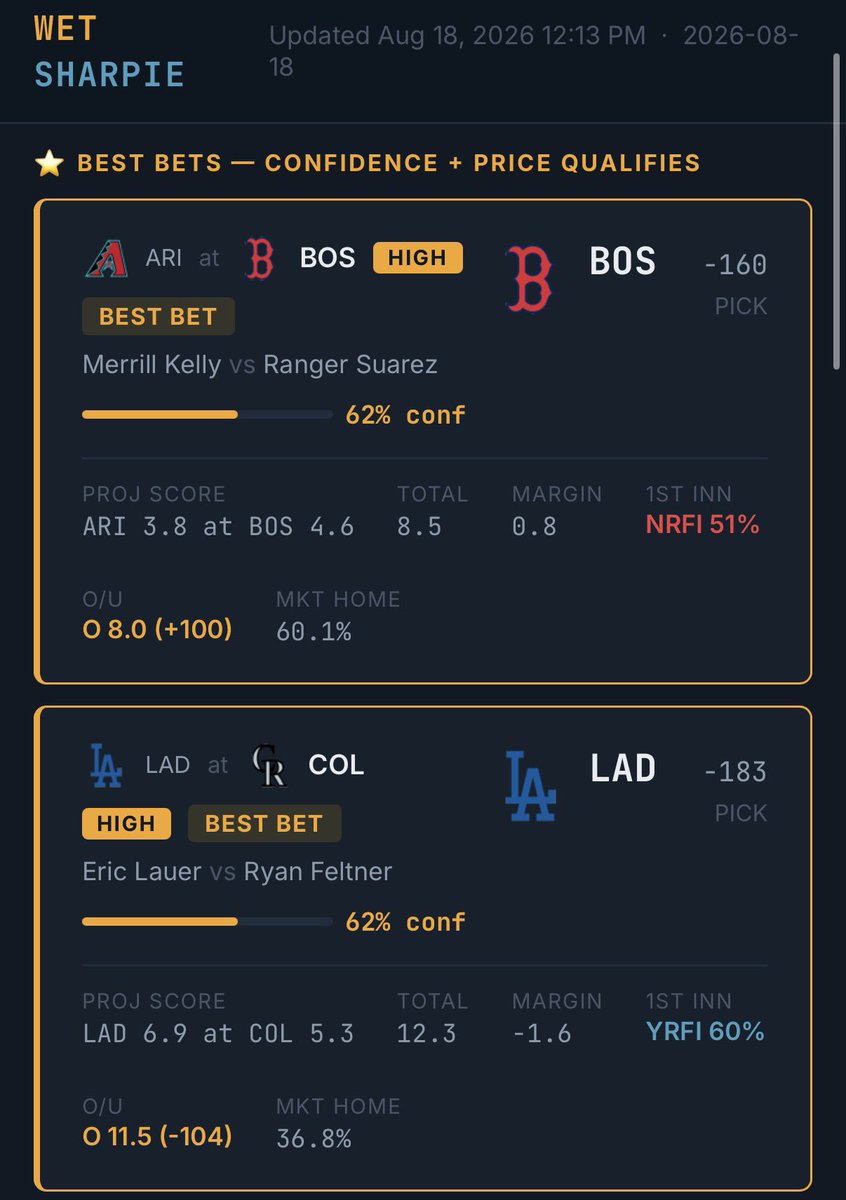 Round__Edges's tweet photo. MLB Best Bets 18-Aug

Let’s sweep again today 

Redsox (2u)
Dodgers (2u)
Guardians (2)
Rays (2u)
Brewers (2u)
Rangers (2u)
Astros (2u)

Parlay:

Red Sox | Dodgers | Phillies (1u)

Who’s riding? See below for a sneak peak into the model. Lmk if you want the full board 

#freepick #Gambling𝕏 #BaseballBets #BestBets  #MLB #MLBPredictions #MLBTwitter