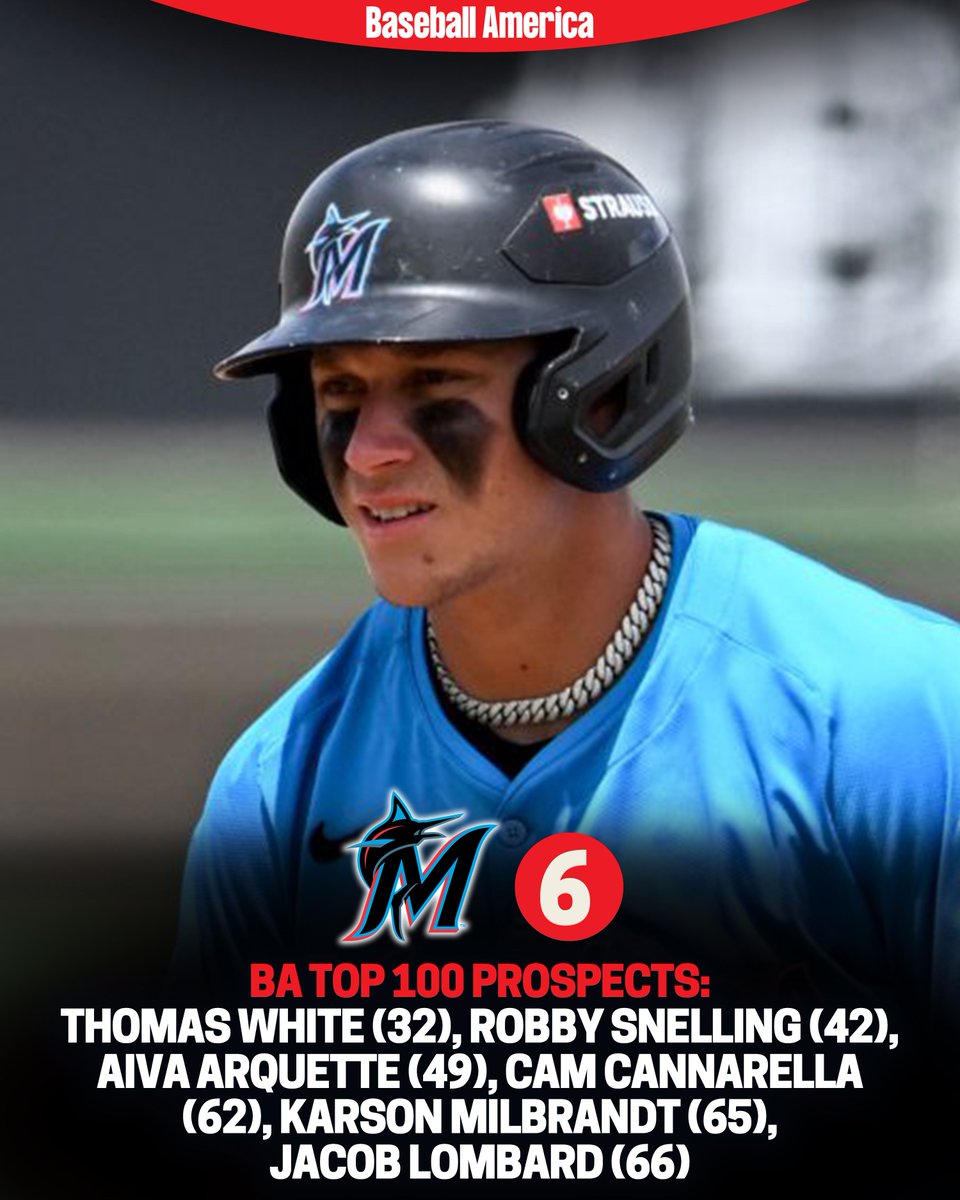 BaseballAmerica's tweet photo. The Miami Marlins have SIX Top 100 prospects:

(Overall rank)
32) Thomas White, LHP
42) Robby Snelling, LHP
49) Aiva Arquette, SS
62) Cam Cannarella, OF
65) Karson Milbrandt, RHP
66) Jacob Lombard, SS

The Marlins' Top 30:
https://t.co/MTTFlO2anA https://t.co/enwlJN3yLd