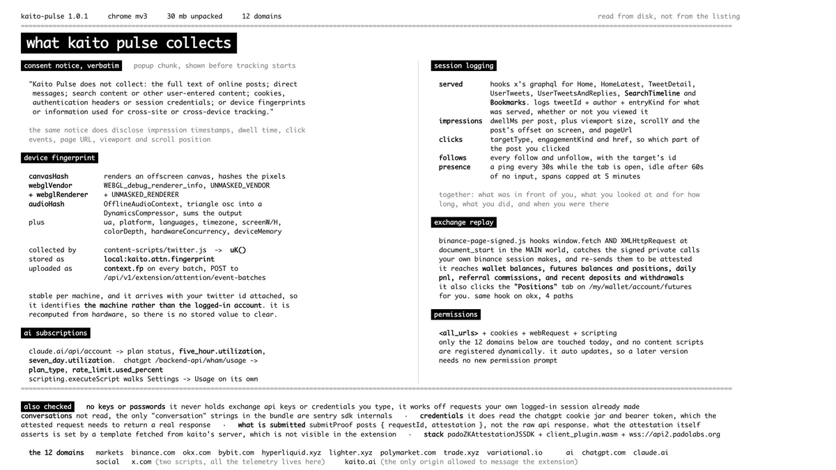 0x_ultra's tweet photo. so i was looking at the source code of kaito pulse and found some interesting things:

- it fingerprints your device. it hashes how your gpu renders an invisible image, your gpu model, and how your hardware handles a test tone. that combo is unique to your laptop and it doesn't change

- it goes up with your twitter id attached, so every x account you use on that laptop points back to the same machine

- they can see what you see and replay your whole session. every post your feed served you including the ones you scrolled straight past, how many milliseconds you spent on each, every click, follow and unfollow, and a ping every 30 seconds with idle detection so they know exactly when you were on and for how long. not just your timeline either, it covers your search results and your bookmarks

- it reads your claude and chatgpt subscriptions, which plan you pay for and what percent of your rate limit you've burned (not your conversations though)

- on chatgpt it opens your settings page and clicks through to Usage by itself

- on binance it clicks the Positions tab for you, then re-sends your logged in requests to read wallet balances, futures positions, pnl, and deposit and withdrawal history

- the zktls is a fork of a project called primus

the 12 domains it runs on:

- markets: binance, okx, bybit, hyperliquid, lighter, polymarket, tradexyz, variational
- ai: chatgpt, claude
- social:  X (all the telemetry is here)
- kaito (only site allowed to talk to the extension)