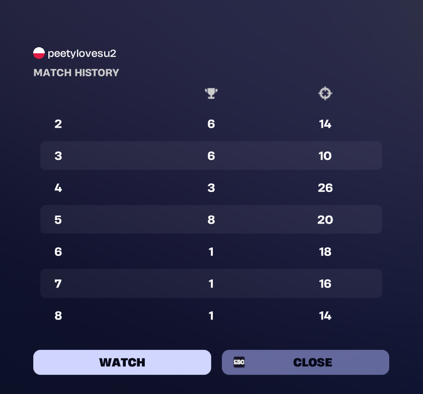 peety47's tweet photo. last turney dis season #224 couldnt play all my games cause I late started but Im primed up for a new season and for a trios @xnabeee @RazZzero0oFN 😜😜 https://t.co/kYtrOmM6s4