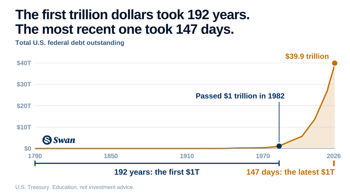 Swan's tweet photo. It took the United States 192 years to borrow its first trillion dollars.

Inside that span: the Civil War, two World Wars, the Great Depression, and the moon landing.

The latest trillion took 147 days.

Inside that span: one Thanksgiving, one Christmas, and one Super Bowl. https://t.co/S2GmIbgYAE