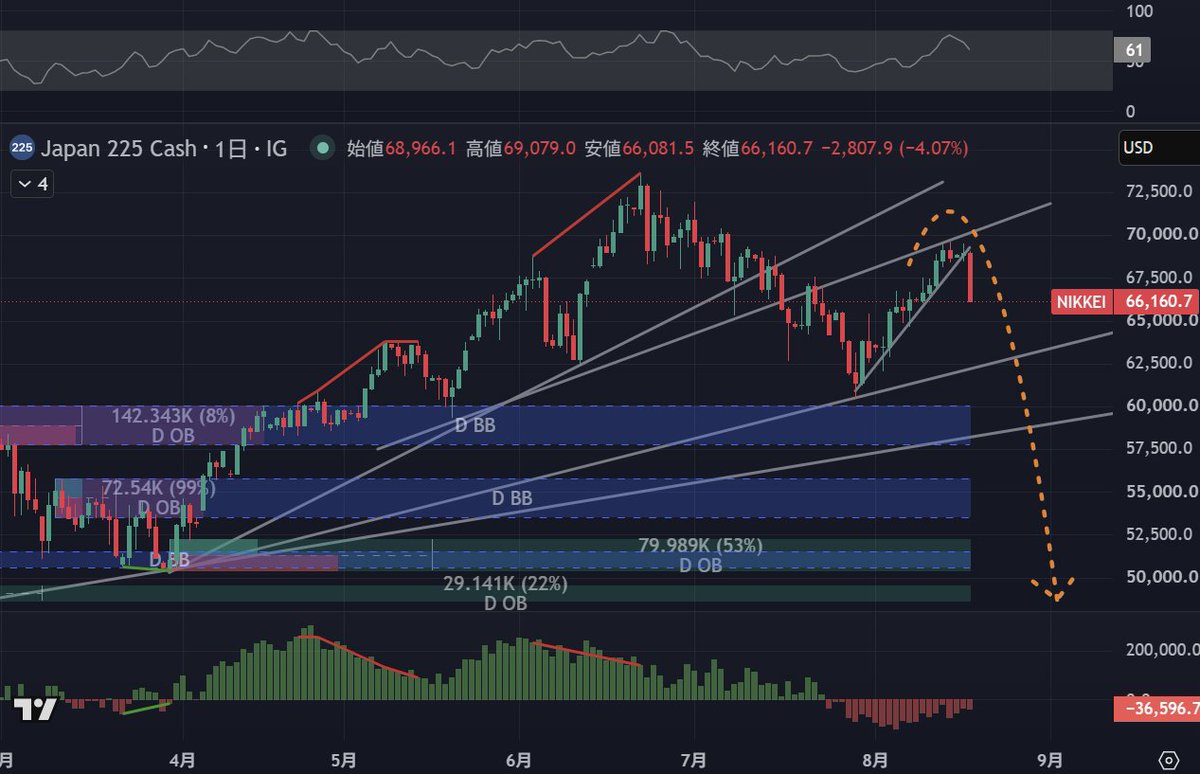 cohamizu1's tweet photo. #日経平均 前日比▲4％の急落になりました。
47,930を目標としています。
その後いくらかのサポートはあると思いますが、大きく下落していきます。 https://t.co/ZggOoFpi1Q
