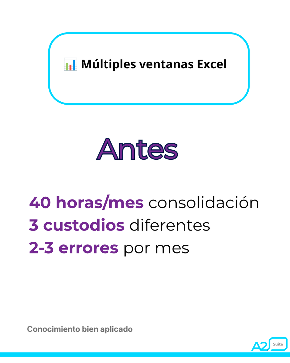 AlcuadradoSA's tweet photo. ¿Tu equipo también pierde horas en Excel? 📊

40 horas/mes consolidando información.
3 custodios.
2-3 errores/mes.
Con Suite A2, puedes liberar hasta 36 horas al mes y convertir datos consolidados en decisiones en tiempo real.
De Excel a decisiones. 🚀

#SuiteA2 #Fintech https://t.co/N1Gtgq6dQy