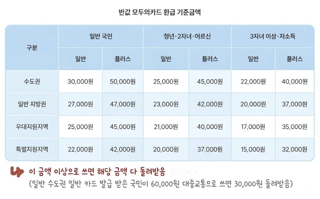 fr2e_u's tweet photo. 와 저 카드가 없어서 뽑으려고 이게 어케 가능한 건지 알아봐떠염. 카드 없는 소녀들 다들 ㄱㄱ 
 
🩵 K 패스 (모두의 카드) 🩵

- 대상 : 
🙆‍♀️ 만 19세 이상
🙆 청년 (만 19세~34세) 추가환급
🙆 저소득층 추가환급
🙆 다자녀 가구(2명, 3명 이상) 추가환급

- 방법 : 
· 방식 상관 없이 "K패스 카드" 발급 받으면 끝!
· 카드사 별로 있는데 『모두의 카드』사이트 가서 발급 가능한 모든 카드 목록 보고 고르면 돼염! (타래로 링크 첨부)

- 혜택 : 
✨ 아래 두 방식 중 환급액이 더 큰 방식이 자동 적용✨
1️⃣ 월 15회 이상 대중교통 이용 시 최대 60회까지 환급하는 방식 (K패스)
2️⃣ 환급 기준액을 초과해 대중교통비를 지출했다면, 초과액은 돌려주는 방식 (모두의 카드)

🚋 환급 대상 교통수단
· 시내버스
· 마을버스
· 지하철
· 신분당선
· 수도권 광역급행철도(GTX)

✅ 출퇴근 시간 30%p 인상 (9월까지만, 1️⃣에 해당)
· 오전 5:30 ~ 6:30
· 오전 9:00 ~ 10:00
· 오후 4:00 ~ 5:00
· 오후 7:00 ~ 8:00

가독성을 위해 타래로 계속 >>