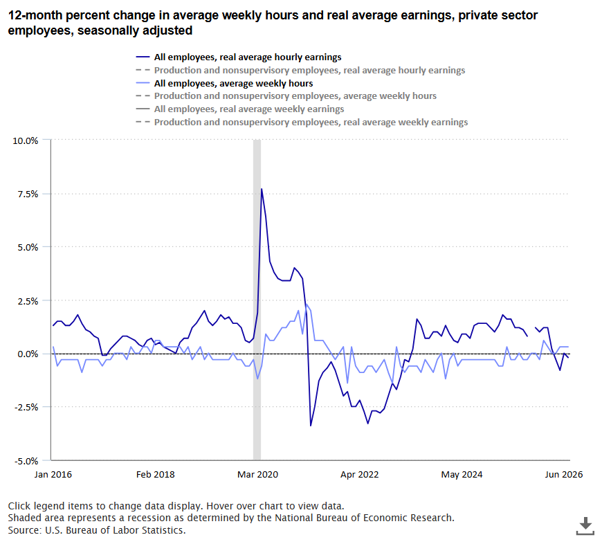 BLS_gov's tweet photo. Real average hourly earnings decreased 0.2 percent from July 2025 to July 2026 https://t.co/VHBDKwWED6 #BLSdata https://t.co/NfabGz7viC