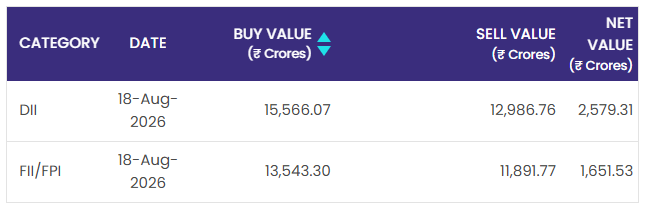 anshuch77's tweet photo. #FII and #DII data for 18th Aug 2026. https://t.co/uaT9DqMoYk