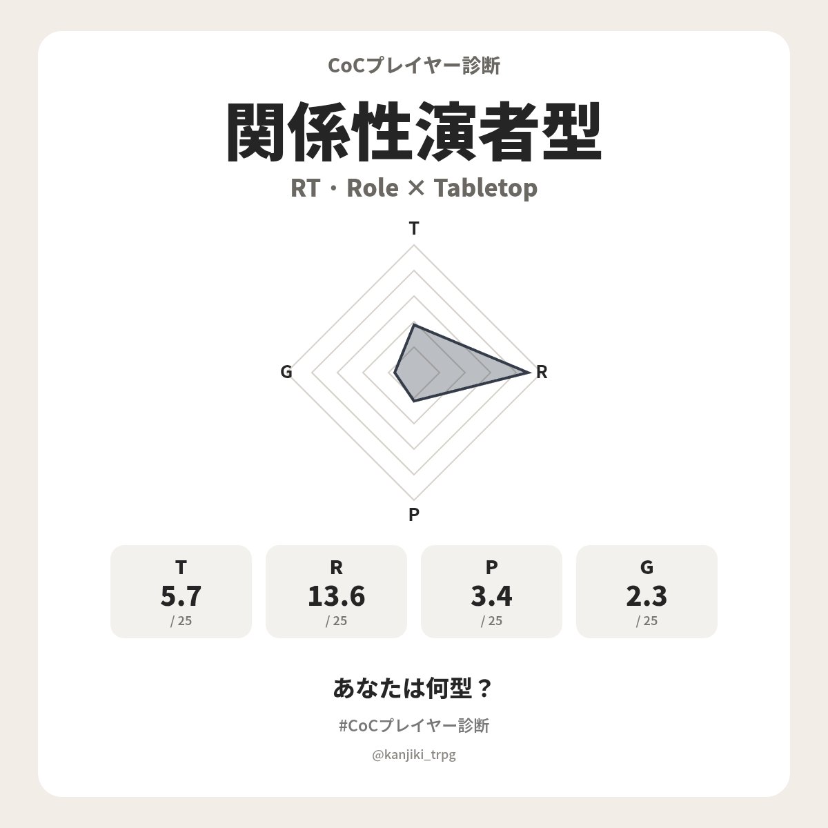 Lass_TRPG's tweet photo. らすさんのCoCプレイヤータイプは【関係性演者型（RT）】でした！
あなたは何型？
https://t.co/Z7BDKeRpPv
#CoCプレイヤー診断 #クトゥルフ神話TRPG https://t.co/hdbjNKBacR