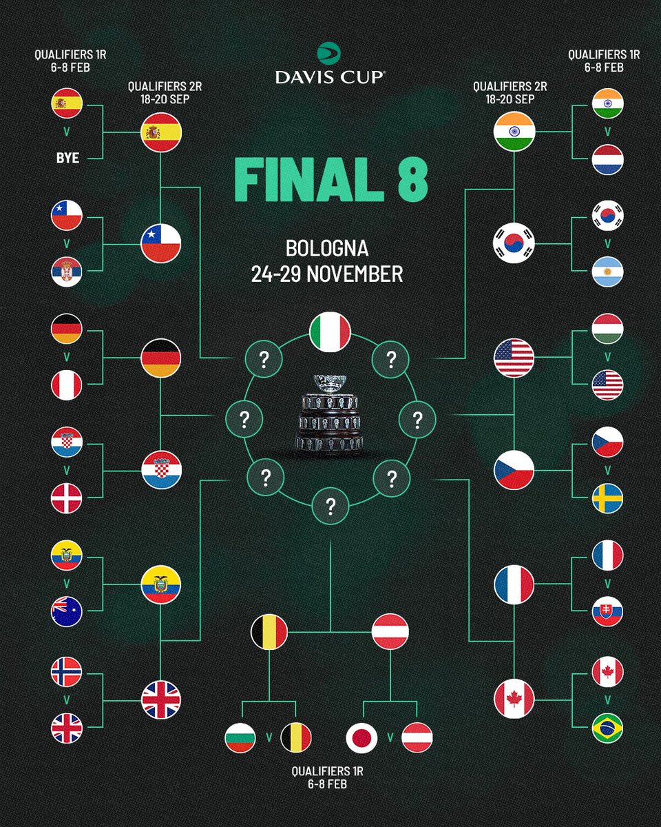 DavisCup's tweet photo. From February to November... 🗓️

Which seven teams will join Italy in November's Final 8? 👀 https://t.co/NsdFUATJnk