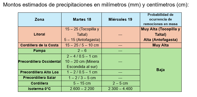 CentralInfo_cl's tweet photo. Reporte SENAPRED #Antofagasta #Tocopilla  #Taltal https://t.co/ZwNmK2Y2vS