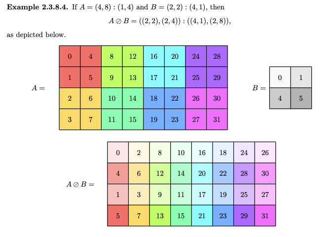 fedebruzzone7's tweet photo. From a category theory perspective: Categorical Foundations for CuTe Layouts

🔗https://t.co/BuL7RnPHkH https://t.co/6UcrRiH2m8