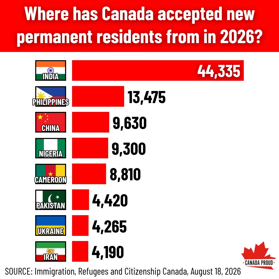 WeAreCanProud's tweet photo. Mark Carney has brought 182,000 new permanent residents into Canada since the beginning of the year.

About 1/4th of them are from India, while no other country makes up more than 10% of new permanent residents.

Do you think this is too much? https://t.co/gEqsluGTTQ