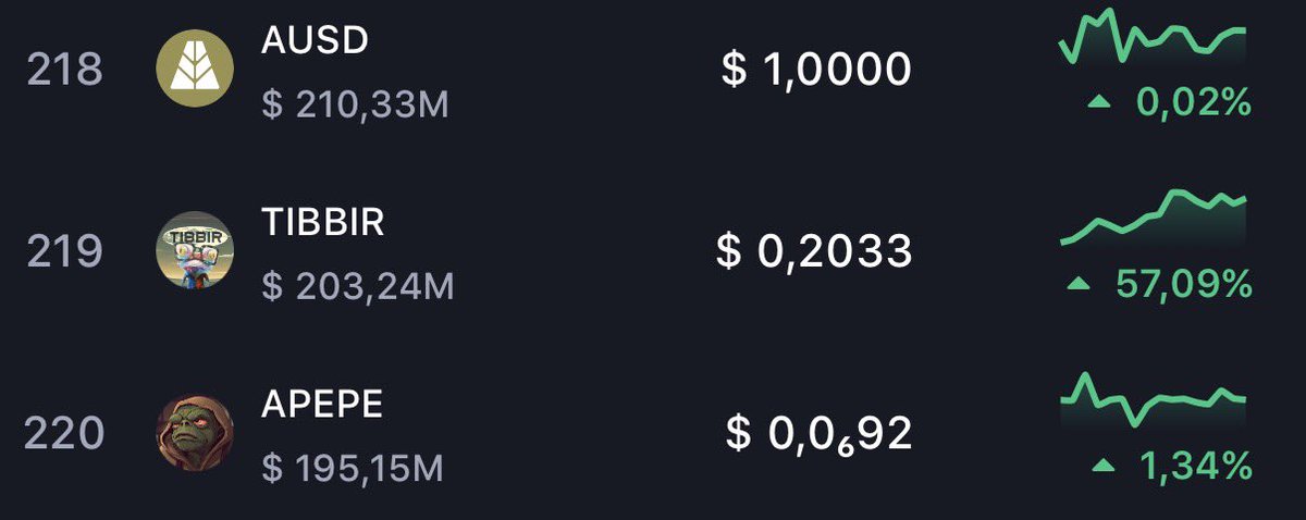 Boyyyyy5511's tweet photo. $TIBBIR up 57% in just 7 days and now sitting around # 219 by market cap.

Climbing the rankings while most of the market is struggling.  🔥

🐸 https://t.co/V4W0BQYIAU