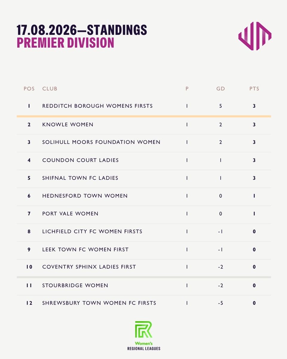 wmrwfl's tweet photo. Checkout the table standing after first week football…..26-27 season is on roll.. https://t.co/3a5Kdt8AD0