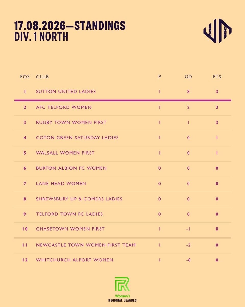 wmrwfl's tweet photo. Checkout the table standing after first week football…..26-27 season is on roll.. https://t.co/3a5Kdt8AD0