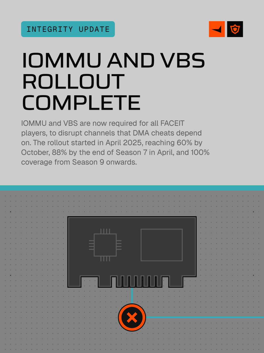 FACEITcs's tweet photo. IOMMU and VBS are now required for all FACEIT players, to disrupt channels that DMA cheats depend on. 

The rollout started in April 2025, reaching 60% by October, 88% by the end of Season 7 in April, and 100% coverage from Season 9 onwards.

Full report: https://t.co/Dh1m4Ieupg https://t.co/pbizasrMNF