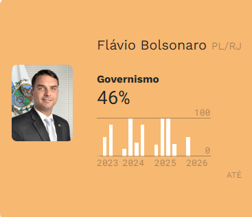 RizzoMBL's tweet photo. Sempre que vejo alguém falando que a Missão é linha auxiliar do PT preciso lembrar que Flávio Bolsonaro vota com o governo Lula em METADE das oportunidades. Kim rejeita o governo na maior parte das votações. https://t.co/sCLWAlZCer