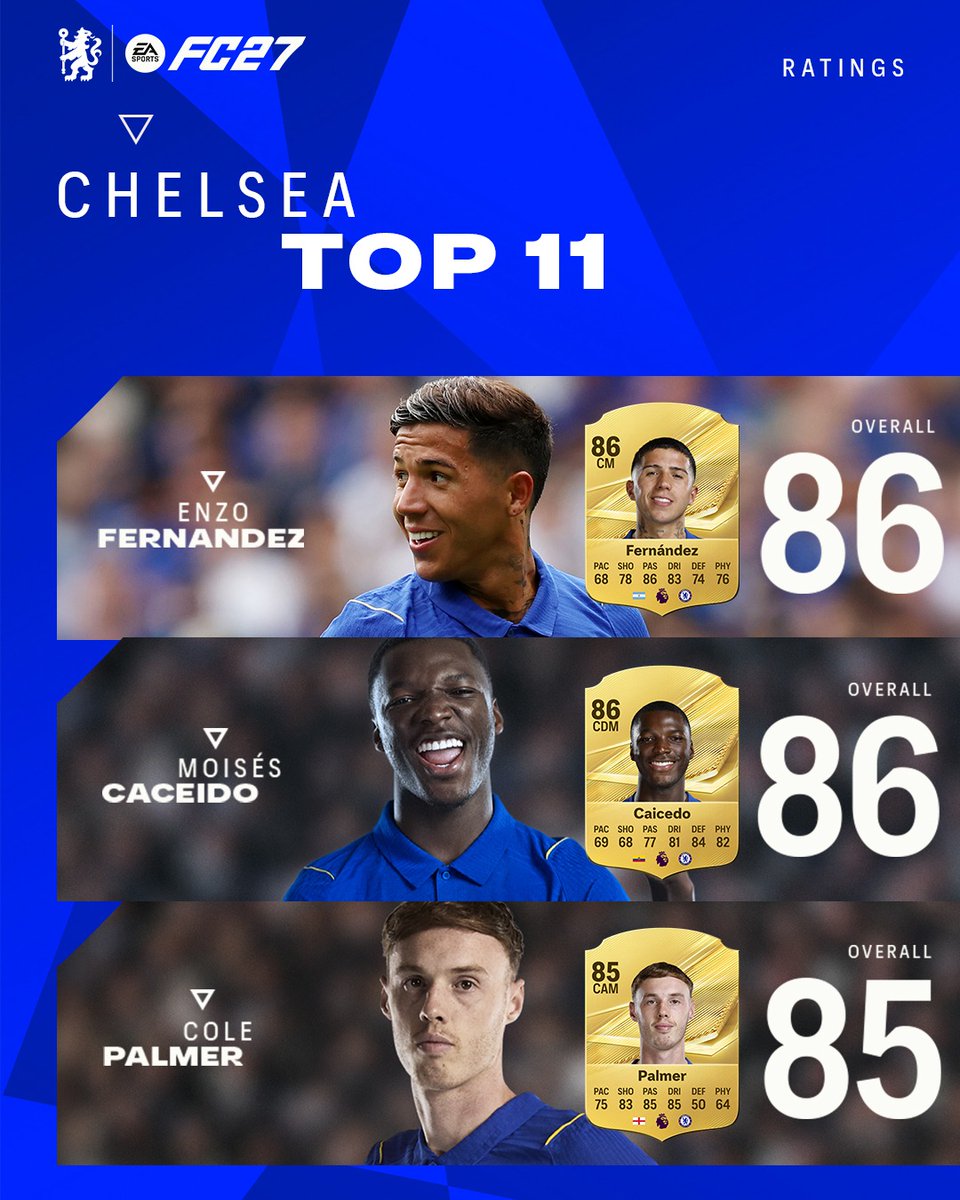 ChelseaFC's tweet photo. They're here. 👀

Our #FC27 Ratings have officially landed. Who's underrated? Who's spot on? Let's hear it. 👇