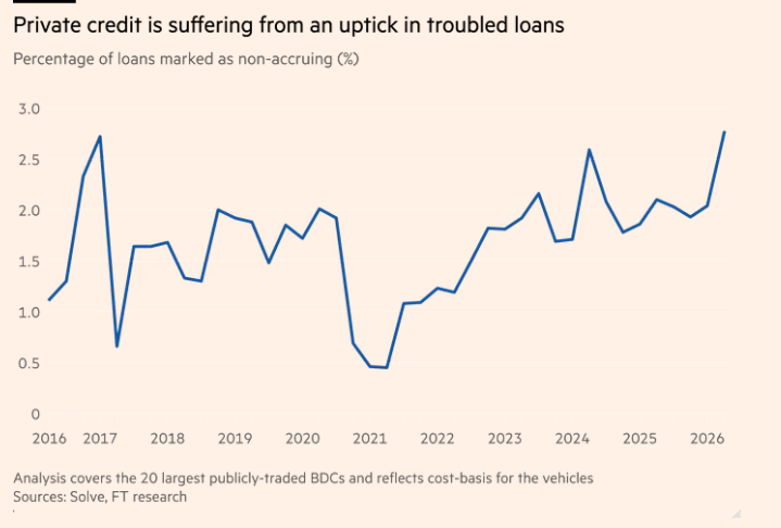 chigrl's tweet photo. Strain is spreading across private credit portfolios, with some of the largest funds taking writedowns and warning about problem loans as the industry faces its biggest challenge in almost a decade.

The value of troubled loans held by some of the biggest private debt investors has reached levels last seen in 2017. (FT)