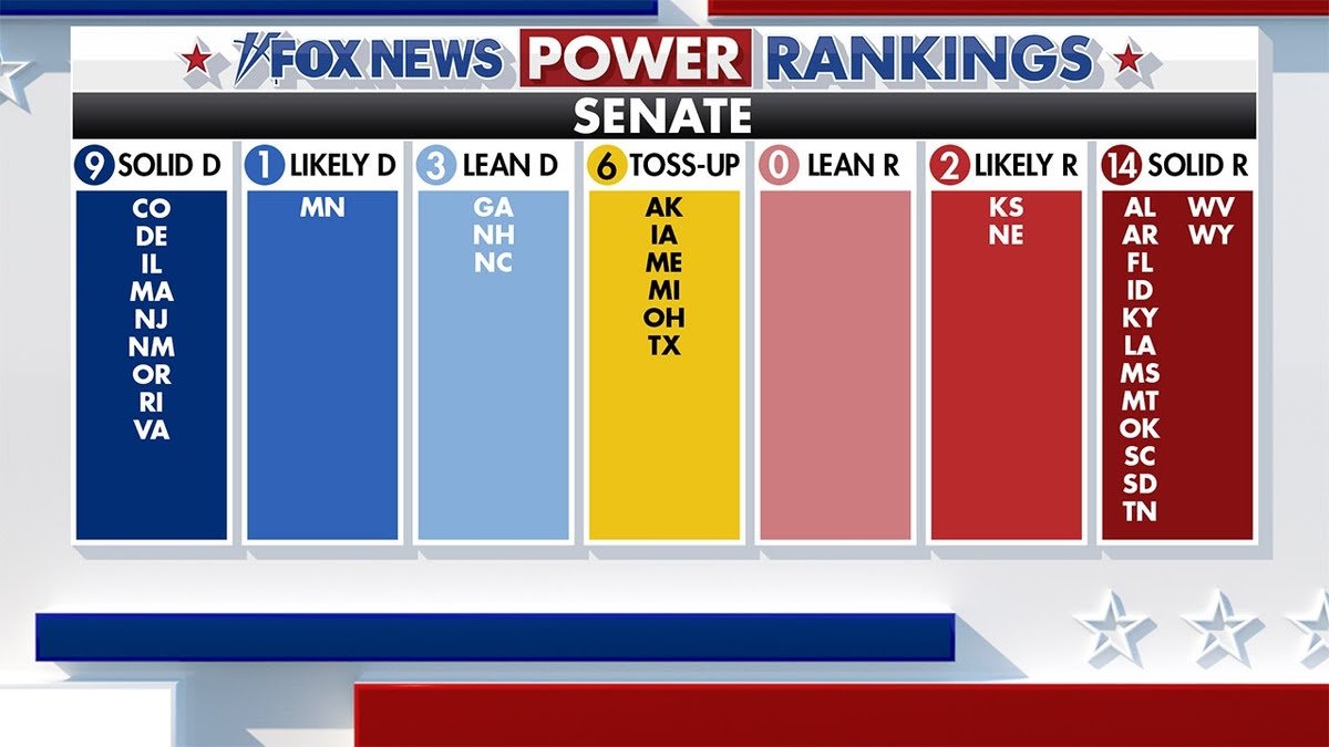 USA_Polling's tweet photo. seeing Fox News of all people moving Texas into the toss-up category is insane man https://t.co/JifHogmGcn