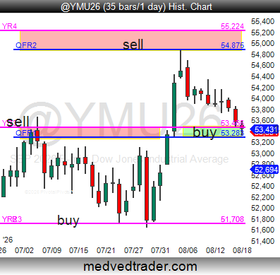 Pivotal_Pivots's tweet photo. Today, I trimmed my $YM_F $DJI #FuturesTrading short position down here at the Qrtly FR1 & Yearly R3 #pivotpoints and the open gap at 53,338 for +1500 pts. per contract. ๐ฏ ๐โโ๏ธ https://t.co/7srMx1cWi5