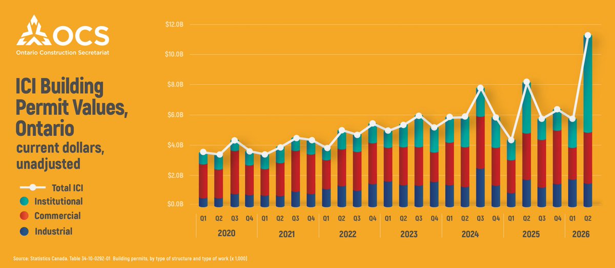 OntConstSec's tweet photo. Ontario’s ICI construction market surged in Q2 2026, with building permit values reaching $11.24 billion — nearly double Q1 levels.

🏥 Institutional projects drove the increase, accounting for more than half of total ICI permit value, supported by a major medical project in the Toronto CMA.

📈 Commercial permit activity also strengthened, while industrial permit values declined.

🏗️ Beyond Toronto, Ottawa-Gatineau, London, Hamilton and Peterborough were among Ontario’s leading ICI markets during the quarter.

Read the full bulletin for the latest regional and sector trends:
https://t.co/bywLwasdI4

#ICIConstruction #OntarioConstruction #ConstructionIndustry #BuildingPermits #EconomicUpdate