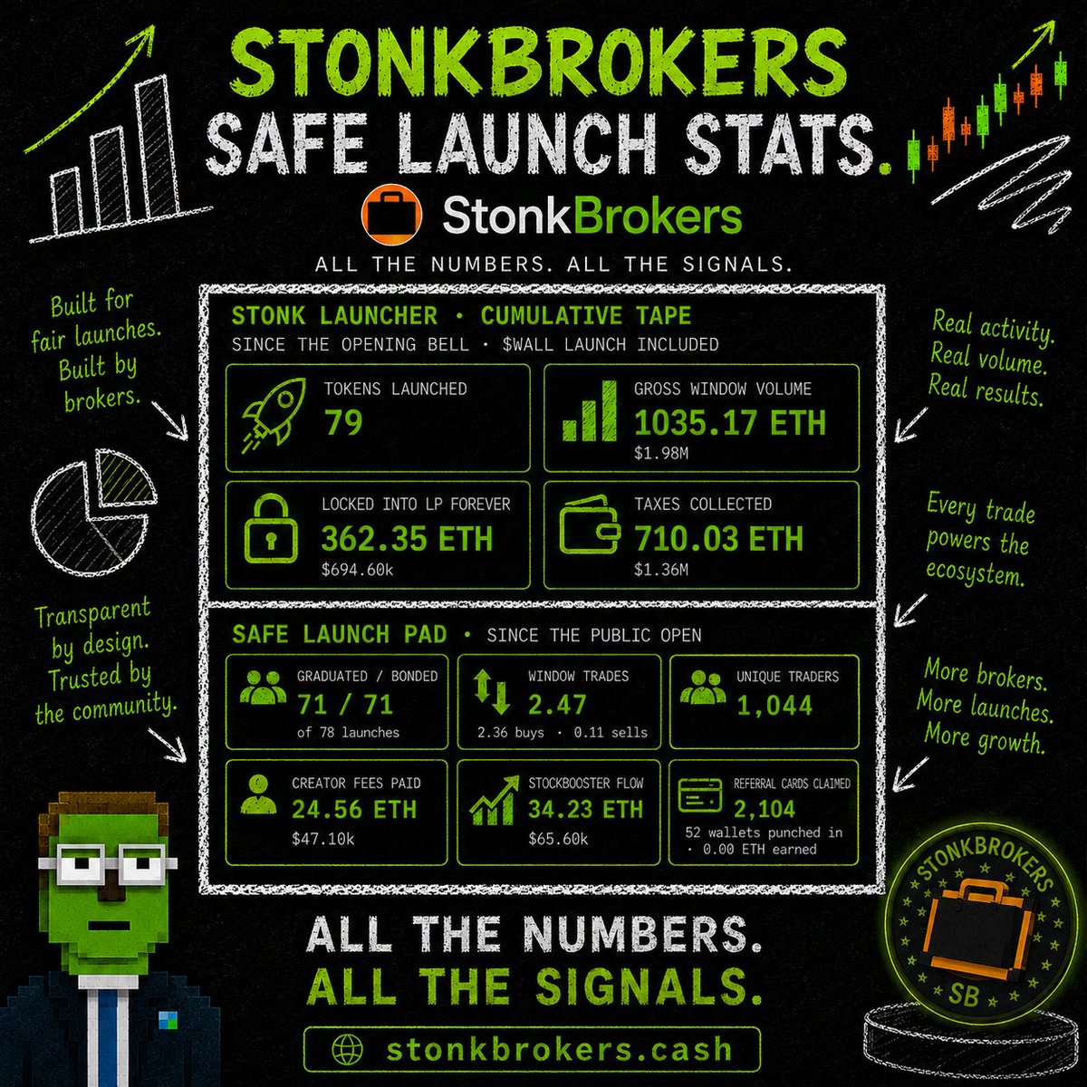 realstonkbroker's tweet photo. Even with some early problems, Safe Launch is already putting up serious numbers in its first few hours.

79 tokens launched.
1,035.17 ETH in gross window volume.
362.35 ETH locked into LP forever.
710.03 ETH in taxes collected.
71 projects graduated.
1,044 unique traders.

We’re fixing, improving and building as we go.

And this is only the beginning.