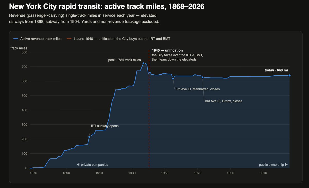 Duderichy's tweet photo. crazy that the only time the nyc subway grew was when it was privately run, until the city forced it into bankruptcy

we actually have less subway than 100 years ago https://t.co/i4tA0vcMPc