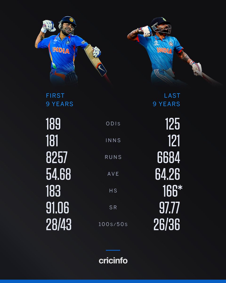cricinfo's tweet photo. Not aging. Ascending. 🐐 https://t.co/5b08sQ3vmy