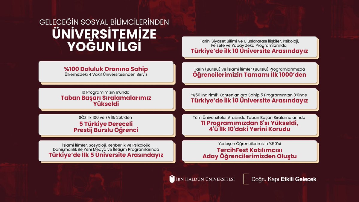 ibnhalduni's tweet photo. Geleceğin Sosyal Bilimcilerinin Yoğun İlgisiyle %100 Doluluk Oranına Ulaşan Üniversitemiz Tüm Üniversiteler Arasında 8 Programda İlk 10’da Yer Aldı

Haberin devamı için;
https://t.co/kfe6l1Sbj9 https://t.co/8aMXbO1LgP