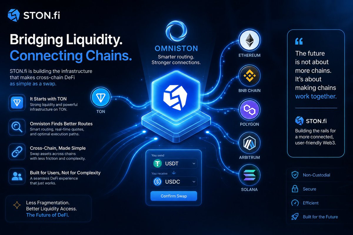 YoungAlaji01's tweet photo. Why I’m Paying Attention to @ston_fi

What stands out to me about @ston_fi is that the bigger picture goes beyond being “just another DEX on TON.”

The real problem in DeFi is fragmentation.
Liquidity is spread across different chains, DEXs, wallets and bridges. As a user, something as simple as swapping one asset for another can quickly become complicated.
@ston_fi is working to make that experience much simpler
Here’s how I see it

1. It starts with TON
@ston_fi provides infrastructure for swapping assets on TON.
But as DeFi grows, users need more than liquidity on one network. They need better access to liquidity across the wider ecosystem.
That’s where Omniston becomes important.

2. Omniston helps find better routes
Instead of making users search through different liquidity sources themselves, Omniston can collect quotes, compare available routes and help find a suitable execution path.
You basically say:
“I want to swap this for that.”
The infrastructure handles much of the complexity behind the scenes.

3. Then comes crosschain
This is where things get really interesting.
Imagine having USDT on one chain but wanting USDC on another.
Normally, you might need to think about bridges, gas tokens, liquidity and multiple transactions.
The goal with Omniston is to make that process feel much closer to a normal swap.
Choose the asset you have,
Choose the asset you want,
Review the quote
Confirm
The complicated part happens underneath.

4. Why does this matter?
Because most users don't care about the technical details.
They don't wake up thinking
Today I want to interact with three different blockchains.
They just want to move their assets efficiently.
That's why better cross chain infrastructure will be important for the next stage of Web3 adoption.

5. This is where @ston_fi bigger vision makes sense
TON is growing,
DeFi is growing,
More chains are growing
But if every ecosystem remains isolated, the user experience becomes harder as Web3 gets bigger.

The real breakthrough isn't simply creating more chains,
It's making those chains work together more smoothly.

That’s the direction @ston_fi is building toward with Omniston,
Less fragmentation,
Less unnecessary complexity,
Better access to liquidity.

A smoother DeFi experience.
The best infrastructure is often the infrastructure users barely notice.

If @ston_fi can continue making crosschain DeFi feel as simple as a normal swap, that's a meaningful step toward a more connected Web3.

The future shouldn't require users to understand every chain.
They should just be able to use DeFi.

And the infrastructure should handle the rest.
@ston_fi
