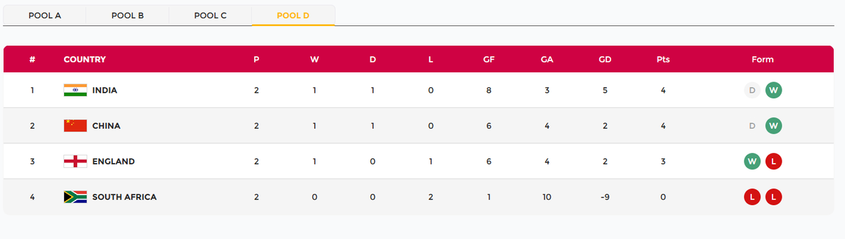 khellive91's tweet photo. Hockey Women's World Cup 2026

Indian women hockey team is at the top in point table.

#hockeyWorldCup https://t.co/E2xSd8Ccj7