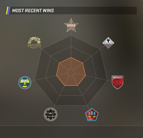 csgoDAENERYS's tweet photo. just want to save this here (i am inferno one trick and somehow i have a win on every map in current premier map pool) https://t.co/T1WlvXGVDb
