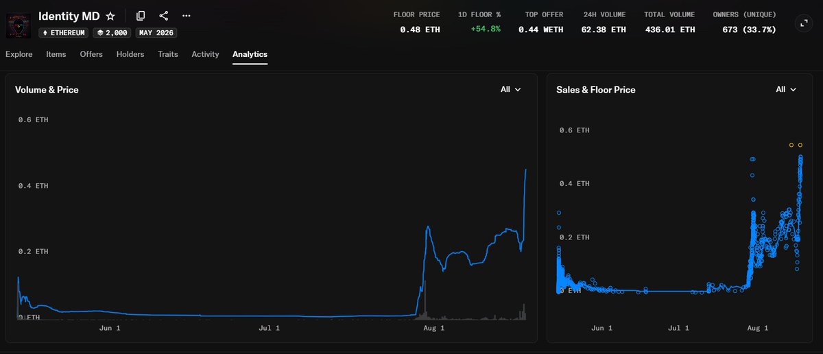 LastToSign's tweet photo. Honestly, until today the investment thesis for $IMD and its NFTs looked interesting from a tech perspective, but the real utility was still unclear.

If each NFT was simply a license for one dev, a supply of 2000 seemed excessive

The project is unlikely to need thousands of active Solidity devs, so it was unclear where sustainable demand for the entire collection would come from

The key shift is that the potential market for the NFTs is now measured not by the number of Solidity devs, but by the number of participants across the entire agentic network.

The NFT is now officially called a Participation Pass & Identity, while the public code points to a much broader design:

> automated participants receive tasks
> they work only with approved files
> a separate verifier checks the output inside an isolated environment

In this model, an NFT may belong to more than just a regular dev
It could potentially represent:

> someone creating tasks
> an AI agent operator
> the agent itself as a persistent onchain identity
> a verifier or curator
> a governance participant
> an early network member with access to future features

This makes the 2000 NFTs look less like “2000 licenses for devs” and more like 2000 potential seats in the initial circle of an autonomous company.

The NFT thesis shifts from “buy a license, even though it is unclear who needs the other 1999 licenses” to “buy a limited pass and identity inside a network that could eventually coordinate AI agents, tasks and reputation”

A similar expansion is happening with $IMD

Previously, its value was tied mainly to a single launcher and Uniswap v4 experiments.
Now the launcher looks like only the first product inside a larger P2P protocol.

The most likely architecture:

> the NFT defines who participates and what reputation they have
> $IMD defines how value moves through the system

If this direction is implemented, the token could theoretically be used for task payments, rewards for agents and verifiers, collateral, governance and fee distribution.

The FeeDistributor repo shows the first possible value-capture mechanism: a 5% trading fee accumulates in $ETH and is distributed among major holders of the launch token.

This is likely referring to $IMD, but it is not explicitly stated yet.

As a result, the $IMD thesis shifts from a bet on the success of one launcher to a bet on the economic layer of an autonomous company capable of launching multiple products and creating multiple sources of fees
