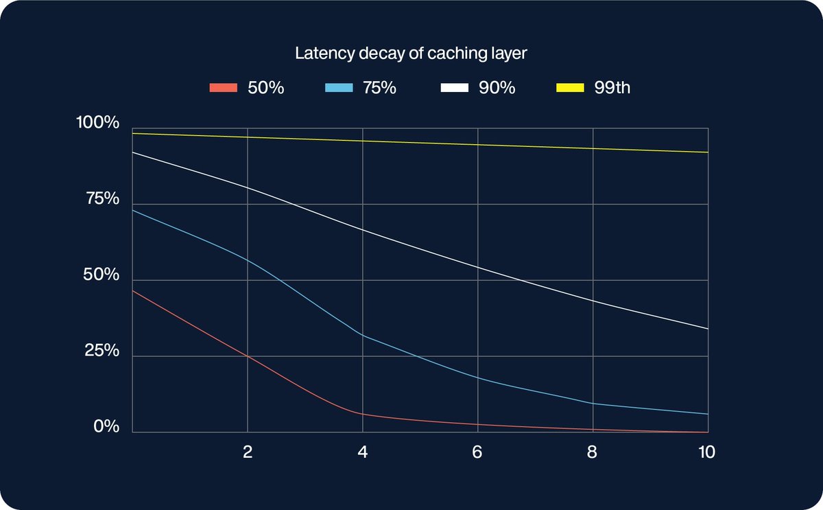 aerospikedb's tweet photo. Your application is only as fast as its slowest transaction. Caching can't change that math. Here's why: https://t.co/ITV8XEKXgF

Most database operations are made up of several sub-operations, and if even one bogs down, it drags everything with it. Many teams reach for a caching layer to solve this, but caching is not the silver bullet it appears to be.

• At a 50% cache hit rate with four sub-operations, the probability all four are served from cache drops to just 6%
• Even at a 99% hit rate across five operations, there is still a 5% chance of a cache miss slowing the whole page down
• In use cases like fraud detection, AI, and customer 360, sub-millisecond latency is not a nice to have. It is essential

For real-time applications, that variability isn't acceptable. Aerospike delivers consistent sub-millisecond latency at the database level itself, so there's no second performance regime hiding behind a cache hit rate.

#Aerospike #RealTimeData #DatabasePerformance #SubMillisecondLatency