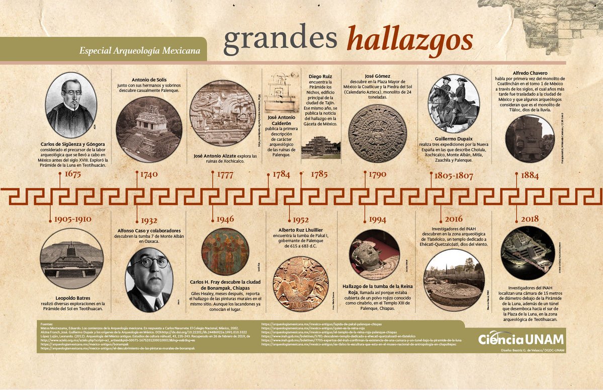 UNAM_MX's tweet photo. #UnDíaComoHoy se conmemora el Día Internacional de la Arqueología 🗿, disciplina fundamental para reconstruir la historia de civilizaciones pasadas > https://t.co/LnB1djWF1g
Echa uno ojo a los grandes hallazgos arqueológicos mexicanos ⛏️, en la infografía de @Ciencia_UNAM 👇. https://t.co/TaBgZMbptX