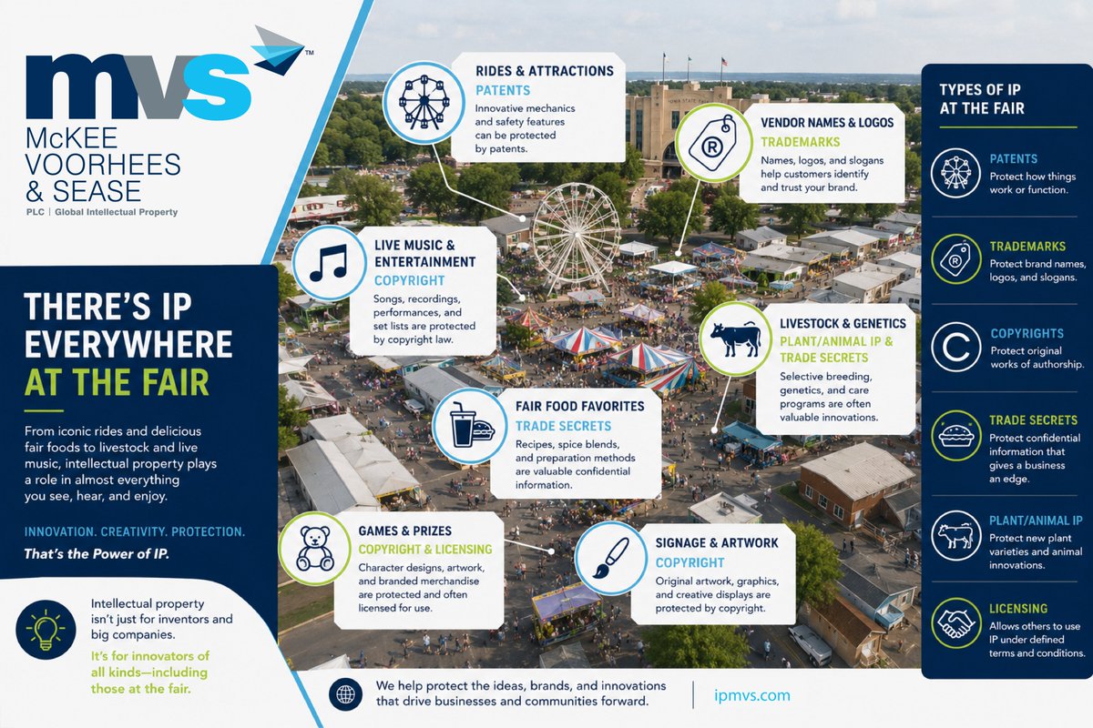 ipmvs's tweet photo. 🎡 When you walk through the fair, what do you see?

An IP attorney sees patented ride technology, trademarked brands, copyrighted art and music, trade-secret recipes, and agricultural innovation.

IP is everywhere—even at the fair! 🎠🌽 https://t.co/mVECLvCOHq