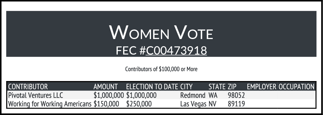 rpyers's tweet photo. The EMILY'S List-affiliated Women Vote SuperPAC received a $1 million contribution in July from Melinda French Gates' Pivotal Ventures LLC https://t.co/Hv2EPBKciN