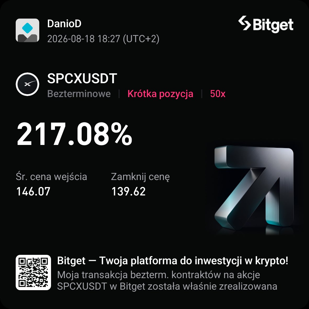 Daniel150397151's tweet photo. Dzisiaj strategia #BCStrategy od @KarolusTrading zaksiegowala mi 1.2% konta :) https://t.co/4SVtD1cVaC