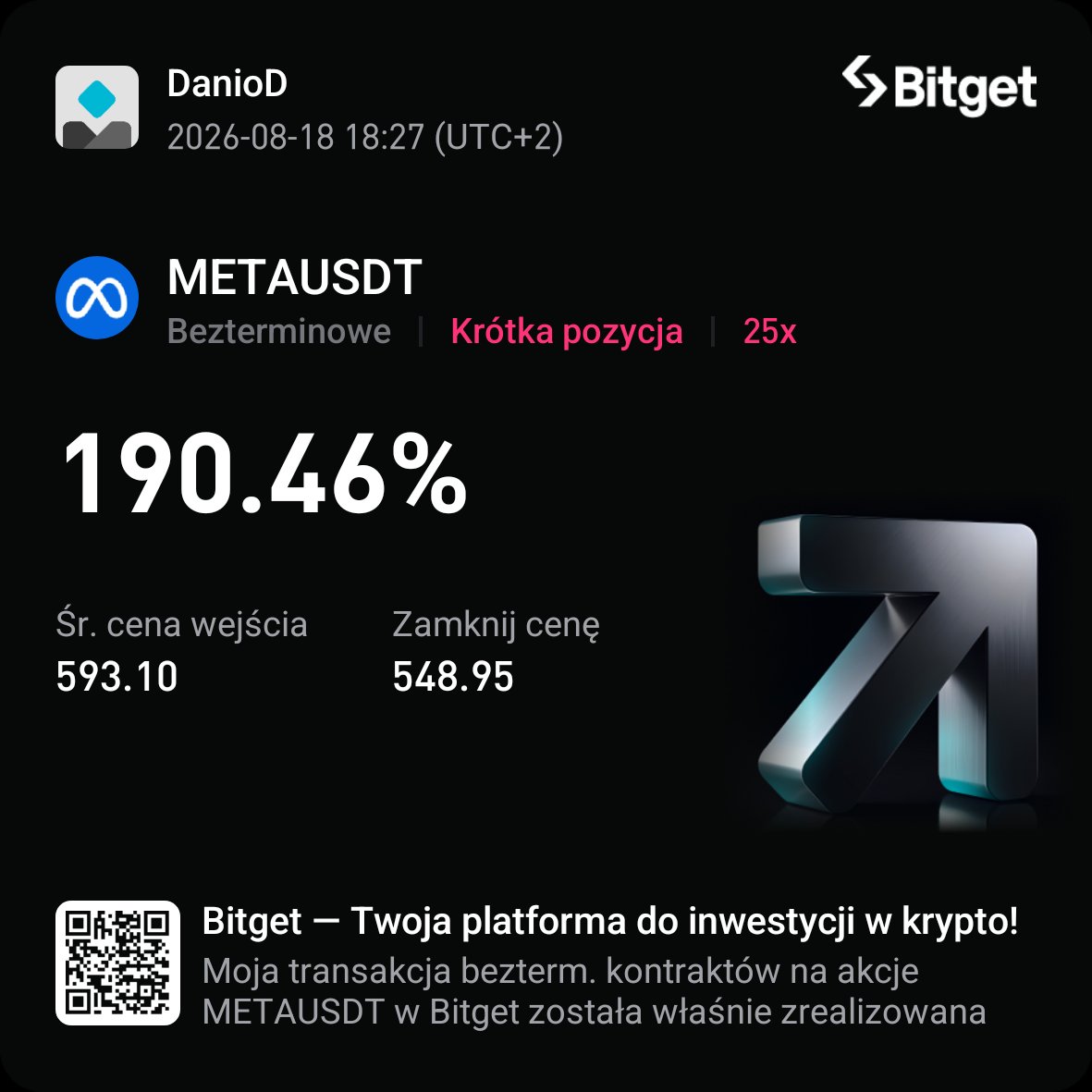 Daniel150397151's tweet photo. Dzisiaj strategia #BCStrategy od @KarolusTrading zaksiegowala mi 1.2% konta :) https://t.co/4SVtD1cVaC