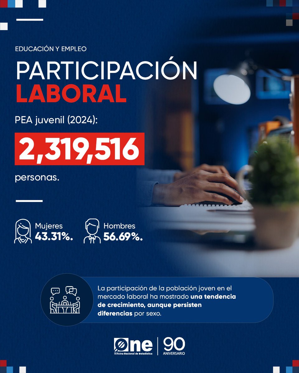 ONERD_'s tweet photo. La juventud dominicana sigue avanzando y construyendo nuevas oportunidades. Los datos del Boletín sobre Juventud: Una mirada a las estadísticas sobre la población joven entre 15 y 35 años muestran importantes avances en educación, participación laboral y acceso a oportunidades. https://t.co/6zEGguH85z