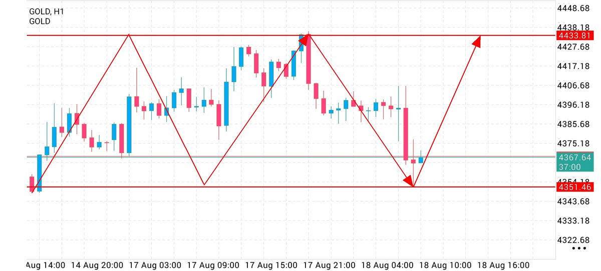 AnnieWinters's tweet photo. XAUUSD | H1 MARKET SETUP

Gold is holding a strong support zone around 4351–4355.

A sustained hold above this area could open the way toward:
TP1: 4396
TP2: 4433

Key Support: 4351
Key Resistance: 4433

Wait for confirmation before entering. https://t.co/GqZwMICf9r