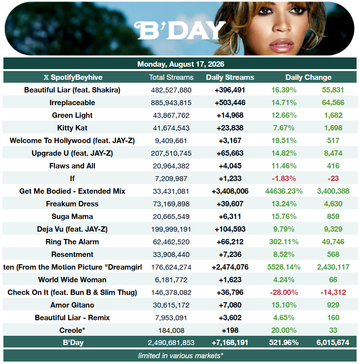SpotifyBeyhive's tweet photo. (!) @Beyonce's "B'Day Deluxe Edition" received 7,168,191 [+521.96%] streams on Spotify yesterday. (August 17, 2026)

— Spotify merged the streams across versions of some songs yesterday. https://t.co/jv7rAlyO38