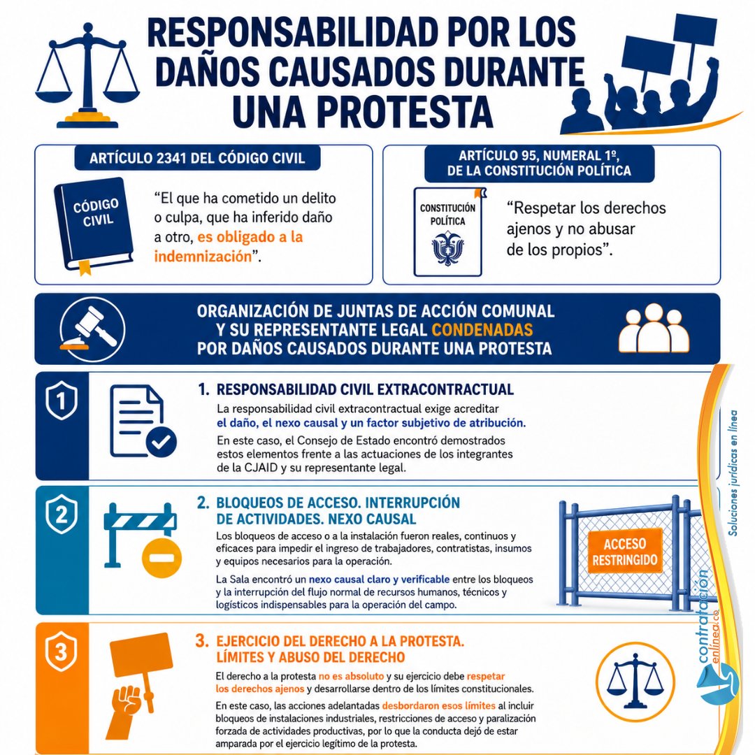 contrataenlinea's tweet photo. ▶️RESPONSABILIDAD CIVIL EXTRACONTRACTUAL. Diferencia entre daño y perjuicio. El Consejo de Estado CONDENA  A ORGANIZACIÓN DE JUNTAS DE ACCIÓN COMUNAL Y SU REPRESENTANTE LEGAL POR DAÑOS CAUSADOS A ECOPETROL/DERECHO A LA PROTESTA/ABUSO DEL DERECHO. Recordó el Consejo de Estado: 🔘“El que ha cometido un  delito o culpa, que ha inferido daño a otro, es obligado a la  indemnización”  y  🔘existe un deber supralegal: “respetar los derechos ajenos y no abusar de los propios” https://t.co/6KfJOUpa1G