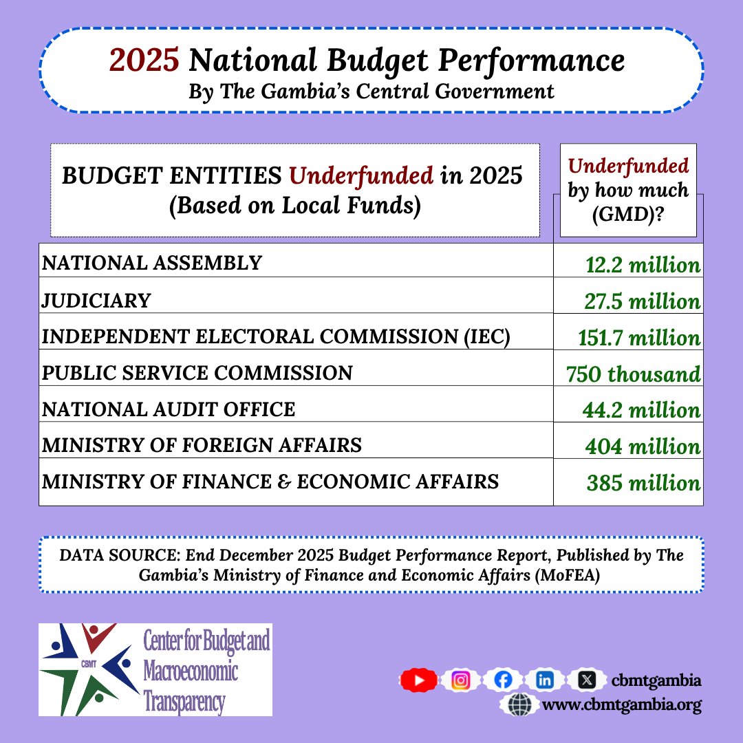 cbmtgambia's tweet photo. 2025 National Budget Performance, The Gambia https://t.co/Oy2QcLpz5F