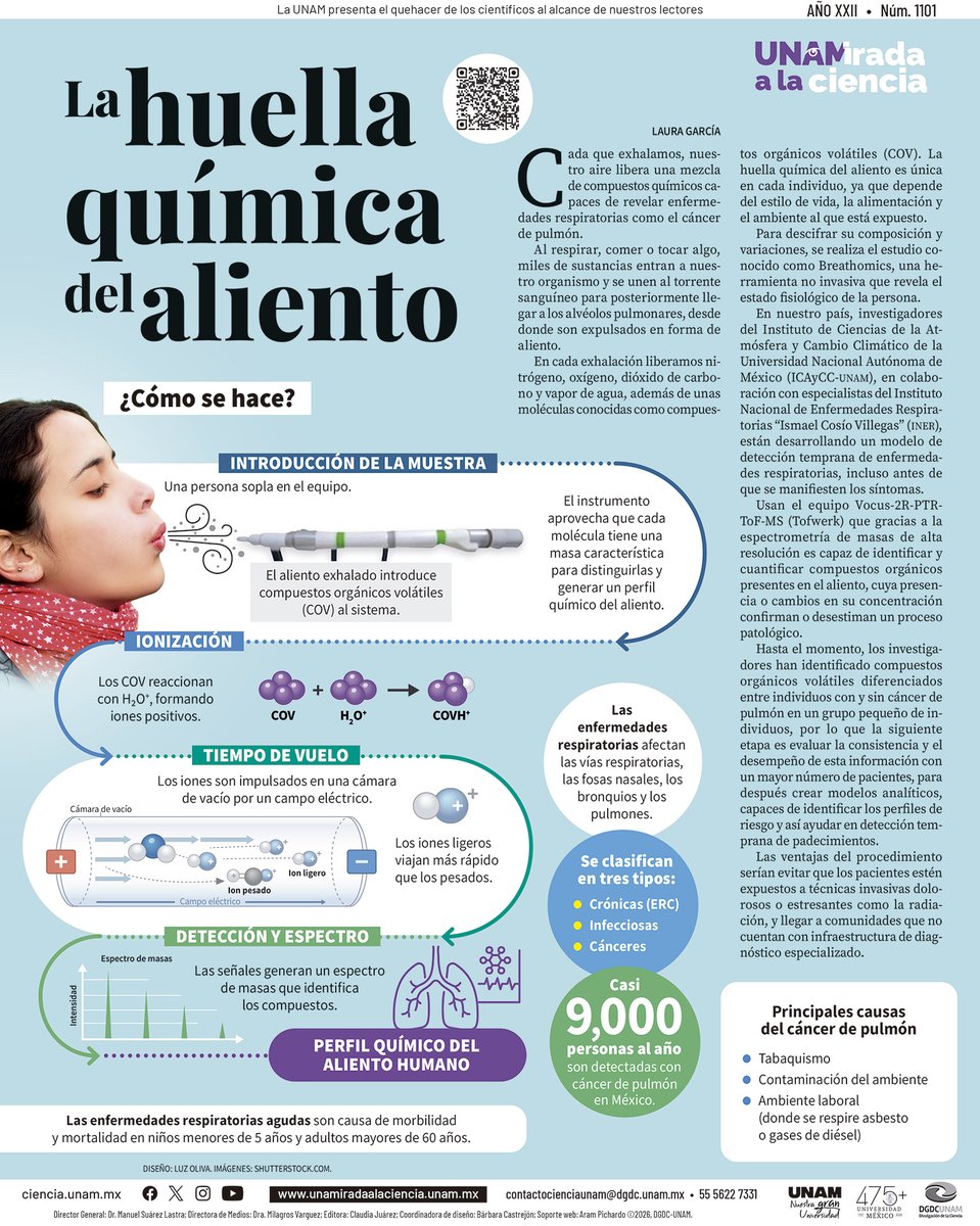 Ciencia_UNAM's tweet photo. El aliento tiene una "huella química" única que podría detectar enfermedades antes de que aparezcan los síntomas.
Te contamos más en nuestra colaboración de #UNAMirada a la Ciencia en La Prensa: https://t.co/cj56FcU5K1 https://t.co/3F9a7I66OE