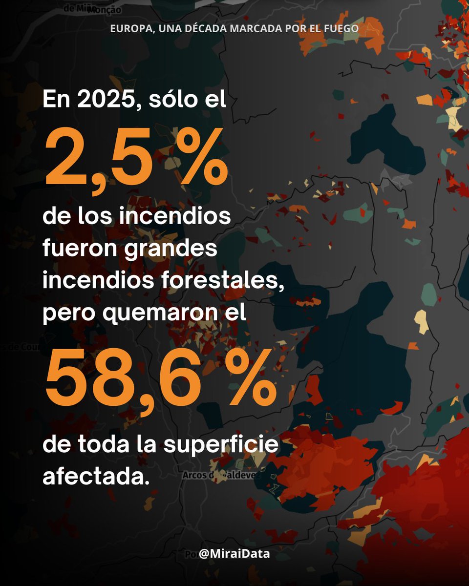 MiraiData's tweet photo. 🔥En la última década los Grandes Incendios Forestales han representado entre el 2% y el 6% del total de #incendios, pero suponen más de la mitad de la superficie quemada.  

👉 Descubre cómo están afectando a #Europa en nuestro #scrollytelling: https://t.co/b8fmIJI5Ke https://t.co/AVao8T7oND