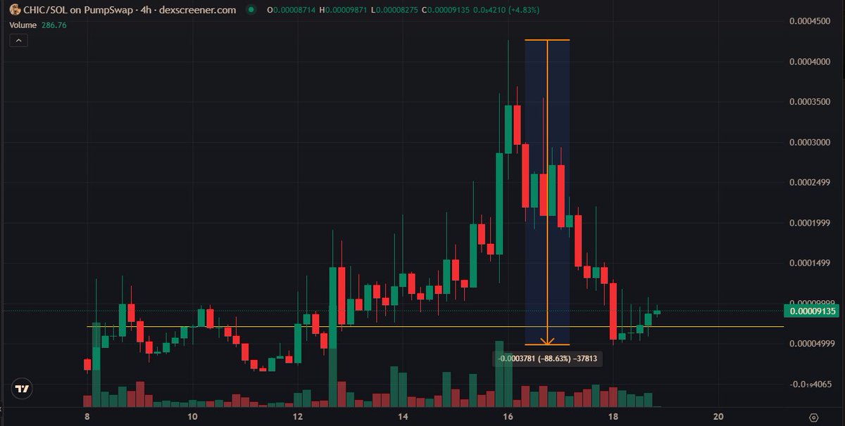 CryptoShlug's tweet photo. Would be kinda $chic to experience the usual circa 90% soylana token nuke > put in genny bottom > run to many millions while no one on CT is on the meta yet

It's all about normie mindshare these days and this one has buckets of it.

Sub $100k giga free IMO. 

kinda chic sned https://t.co/Q2tMWUcog7