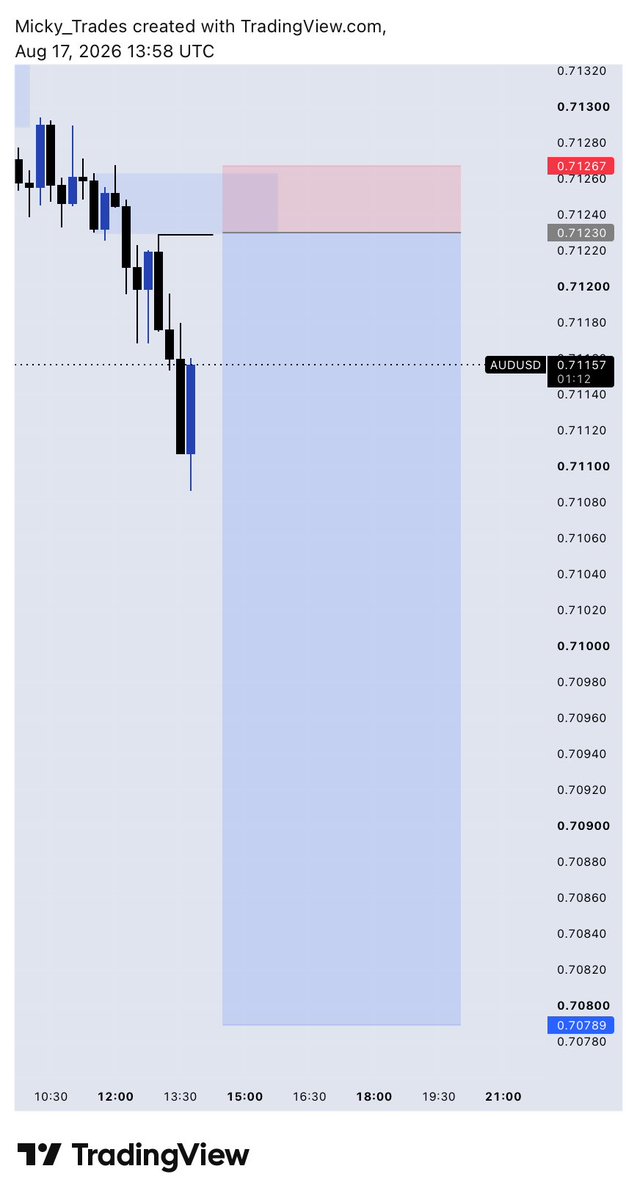 its_mickyyy's tweet photo. Audusd📉
1:8rr locked 🏌️

How’s the week going💙 https://t.co/OlT3oqObrr