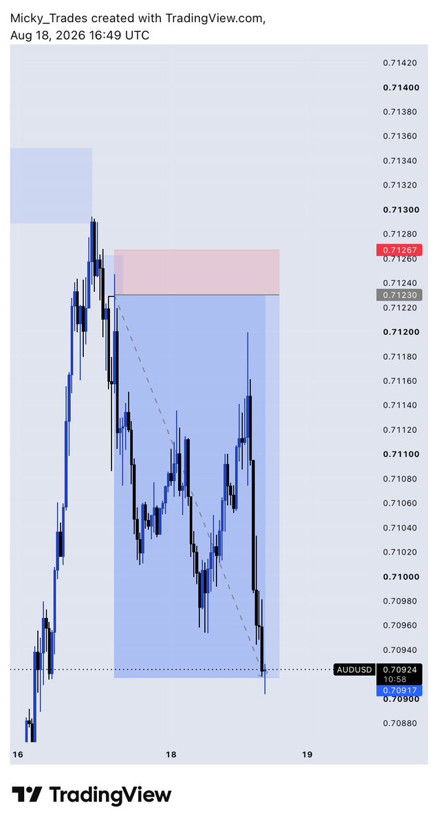 its_mickyyy's tweet photo. Audusd📉
1:8rr locked 🏌️

How’s the week going💙 https://t.co/OlT3oqObrr